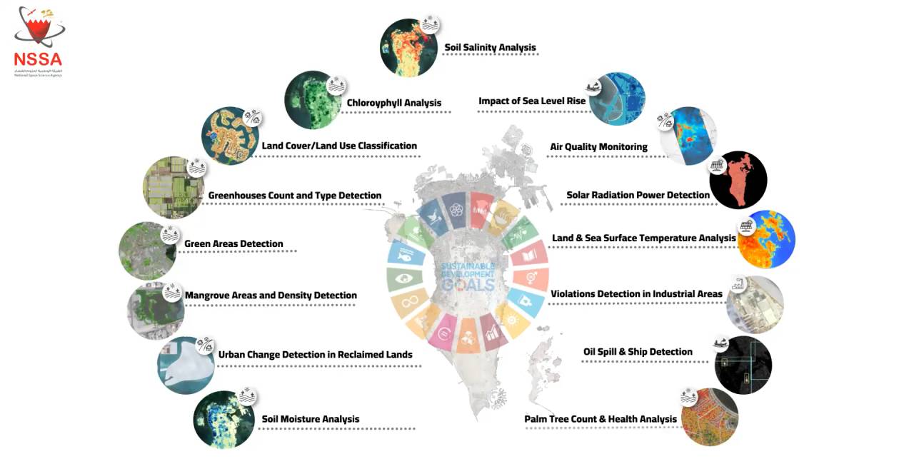 Leveraging Earth Observation Technology for Sustainable Development: A Case Study in Bahrain