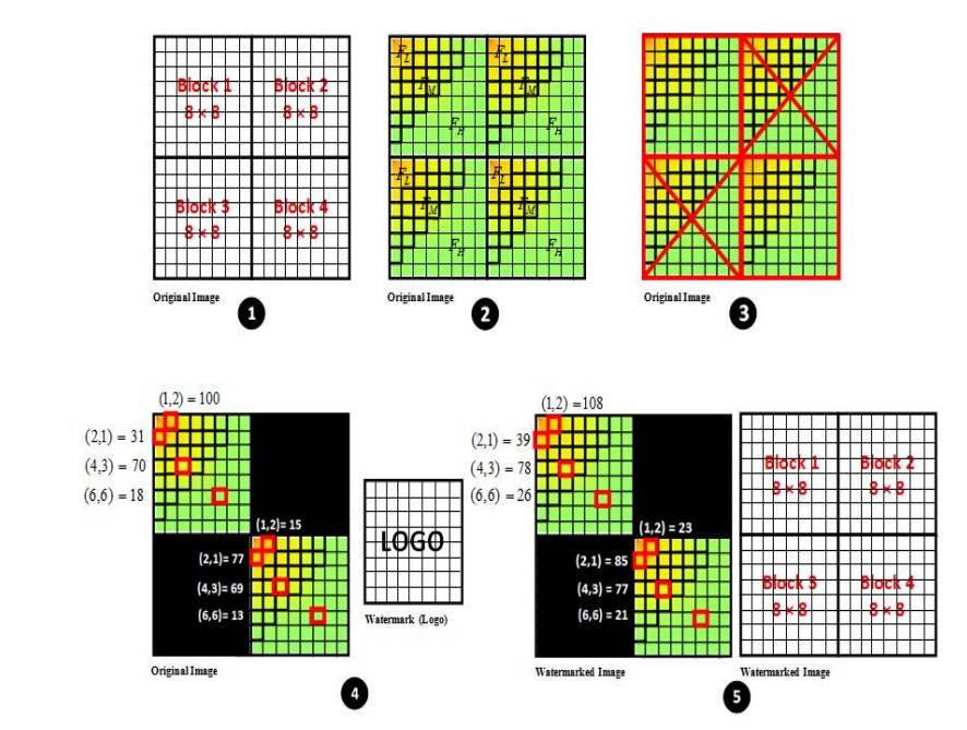Protecting Satellite Images Against Attacks using AI and Image Processing Techniques